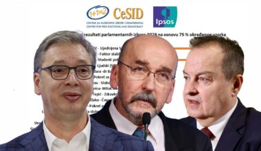 Evo kako će izgledati nova Skupština: Poslednji rezultati, studentskoj listi 140 mandata, ove dve liste osvojile nulu!