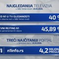 U izbornoj noći TV N1 najgledanija, portal zabeležio više od 4,2 miliona pregleda
