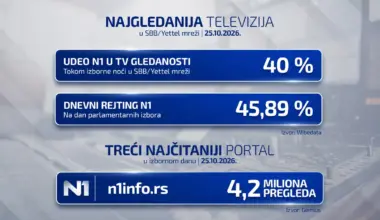 U izbornoj noći TV N1 najgledanija, portal zabeležio više od 4,2 miliona pregleda