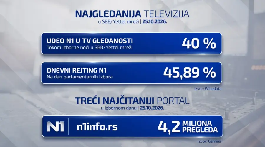 U izbornoj noći TV N1 najgledanija, portal zabeležio više od 4,2 miliona pregleda